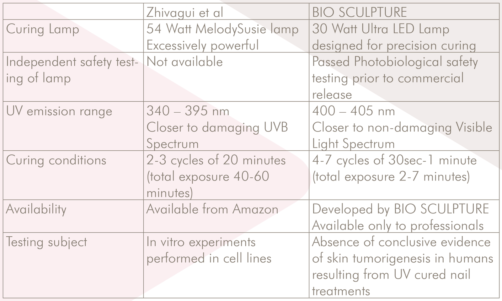 LET'S TALK ABOUT UV CURING – Bio Sculpture USA